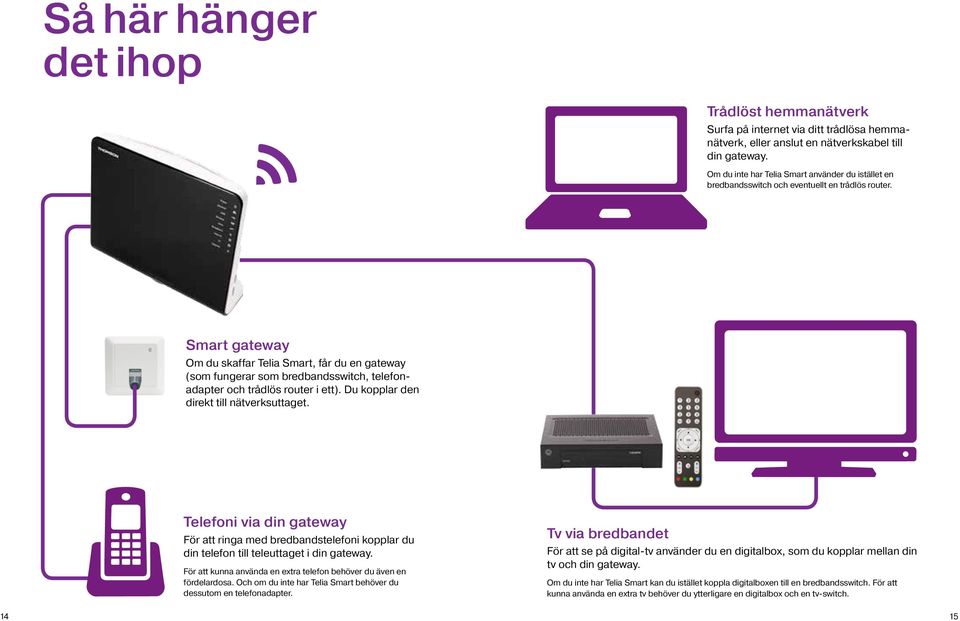 Smart gateway Om du skaffar Telia Smart, får du en gateway (som fungerar som bredbandsswitch, telefonadapter och trådlös router i ett). Du kopplar den direkt till nätverksuttaget.