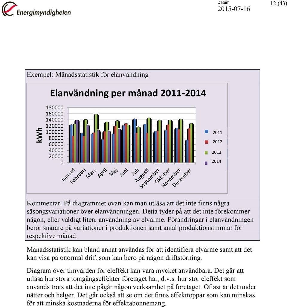 Förändringar i elanvändningen beror snarare på variationer i produktionen samt antal produktionstimmar för respektive månad.