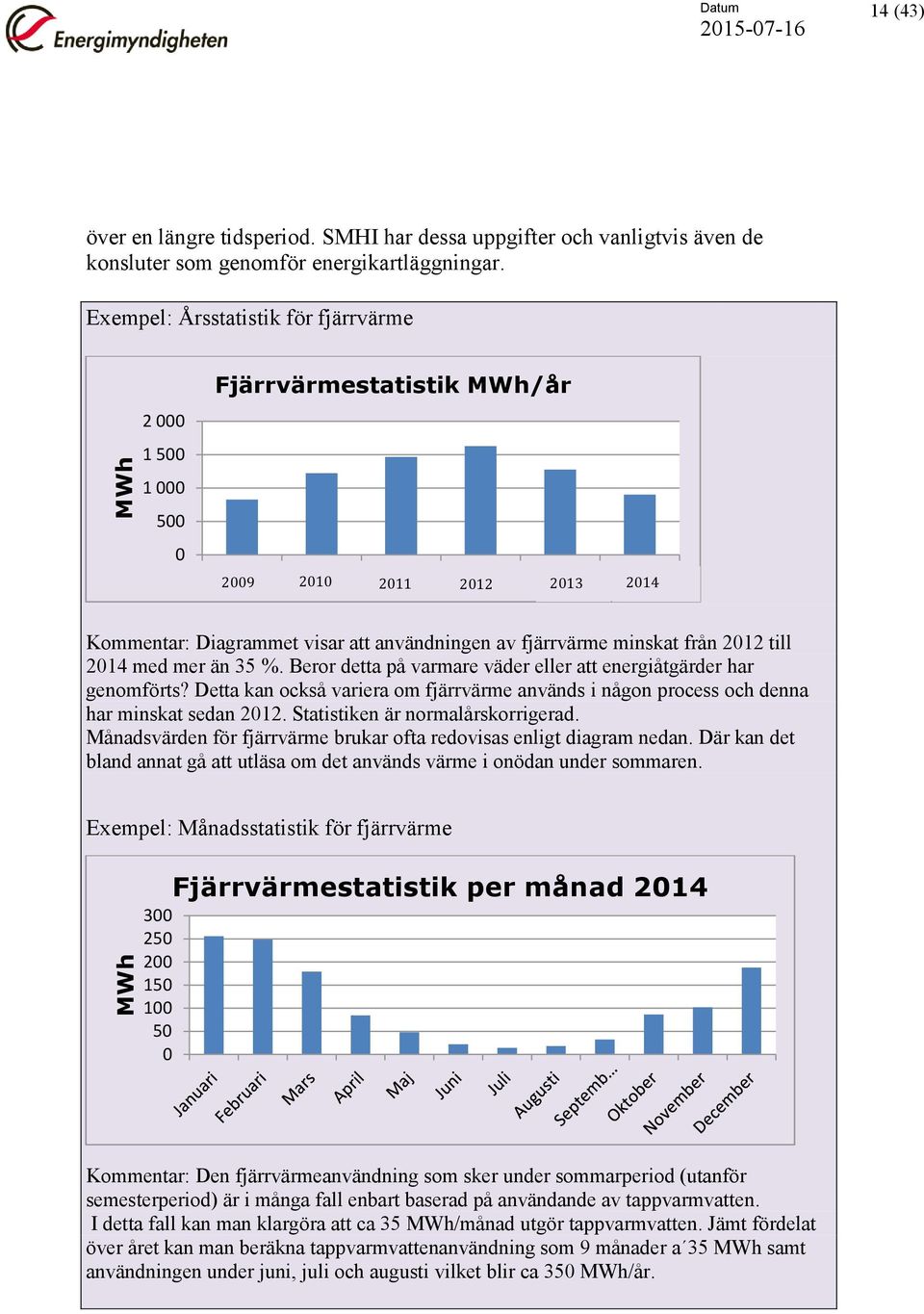 fjärrvärme minskat från 2012 till 2014 med mer än 35 %. Beror detta på varmare väder eller att energiåtgärder har genomförts?
