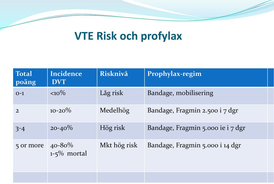 Fragmin 2.500 i 7 dgr 3-4 20-40% Hög risk Bandage, Fragmin 5.