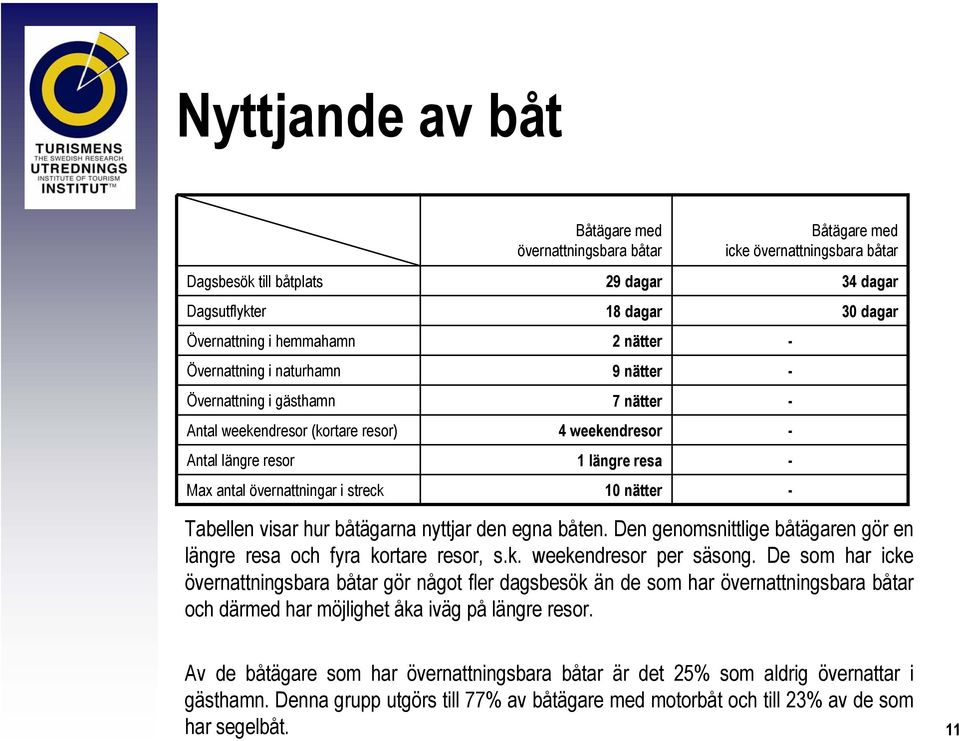 34 dagar 30 dagar Tabellen visar hur båtägarna nyttjar den egna båten. Den genomsnittlige båtägaren gör en längre resa och fyra kortare resor, s.k. weekendresor per säsong.