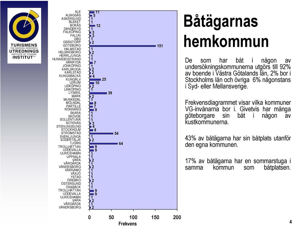 VARA VÅRGÅRDA VÄNERSBORG VÄRNAMO VÄXJÖ YSTAD ÖREBRO ÖSTERSUND ÖXABÄCK TROLLHÄTTAN UDDEVALLA ULRICEHAMN VARA VÅRGÅRDA VÄNERSBORG 1 511 1 1 12 1 33 2 1 1 2 1 7 2 2 4 1 2 10 78 1 9 1 3 4 8 1 2 1 99 1 2