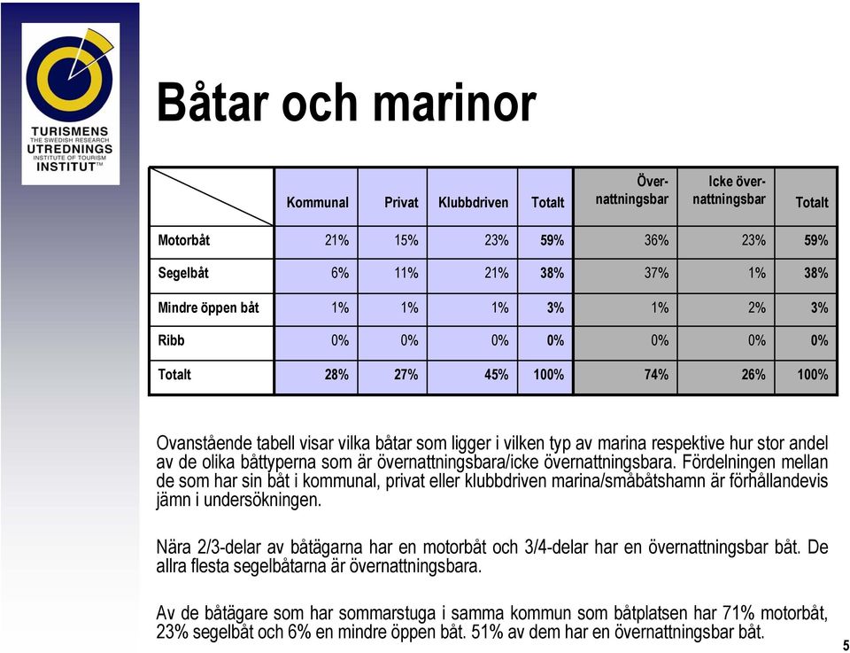 Fördelningen mellan de som har sin båt i kommunal, privat eller klubbdriven marina/småbåtshamn är förhållandevis jämn i undersökningen.