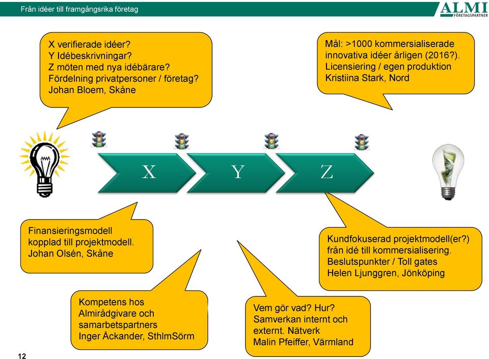 Licensiering / egen produktion Kristiina Stark, Nord X Y Z Finansieringsmodell kopplad till projektmodell.