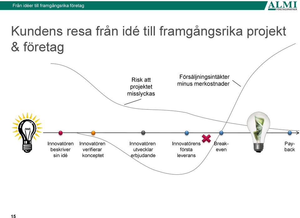 Innovatören beskriver sin idé Innovatören verifierar konceptet