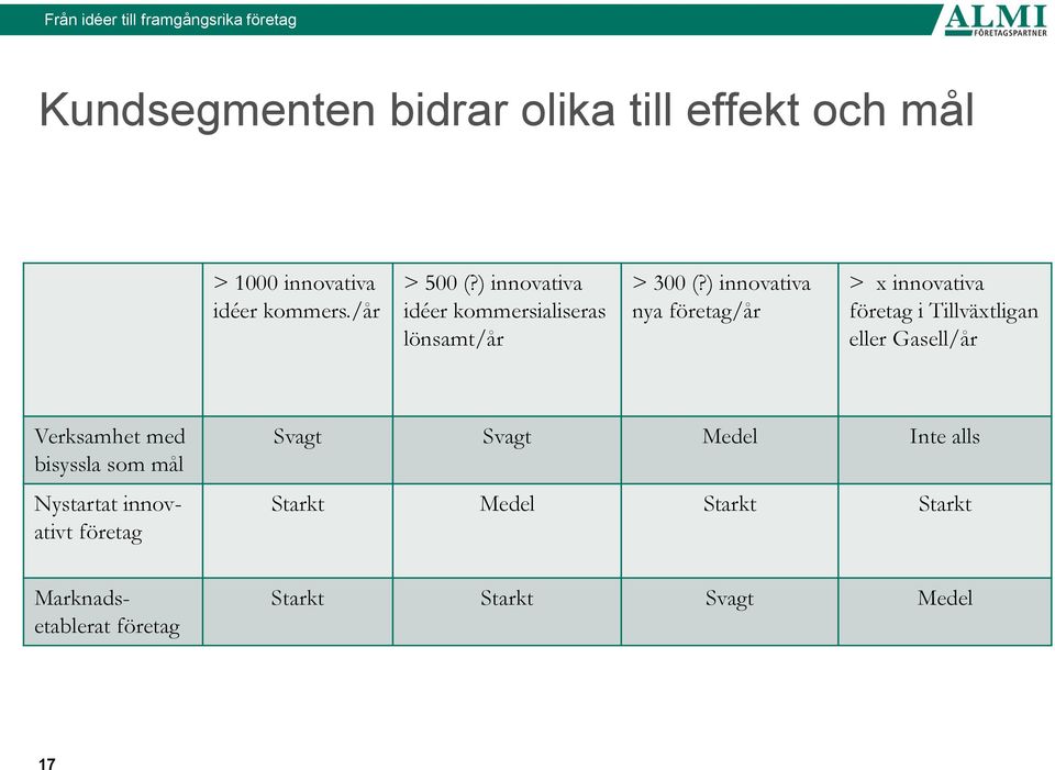 ) innovativa nya företag/år > x innovativa företag i Tillväxtligan eller Gasell/år Verksamhet med