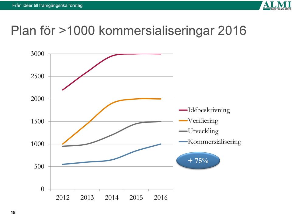 Idébeskrivning Verifiering Utveckling