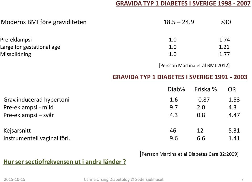 21 Missbildning 1.0 1.77 [Persson Martina et al BMJ 2012] GRAVIDA TYP 1 DIABETES I SVERIGE 1991-2003 Diab% Friska % OR Grav.