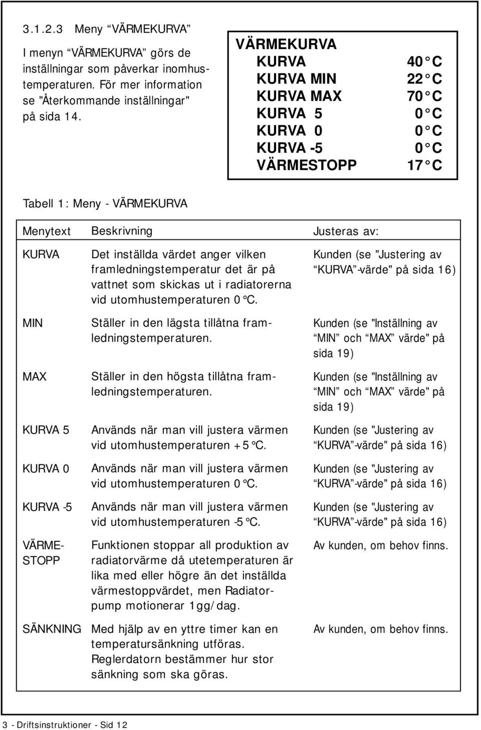 SÄNKNING Beskrivning Det inställda värdet anger vilken framledningstemperatur det är på vattnet som skickas ut i radiatorerna vid utomhustemperaturen 0 C.