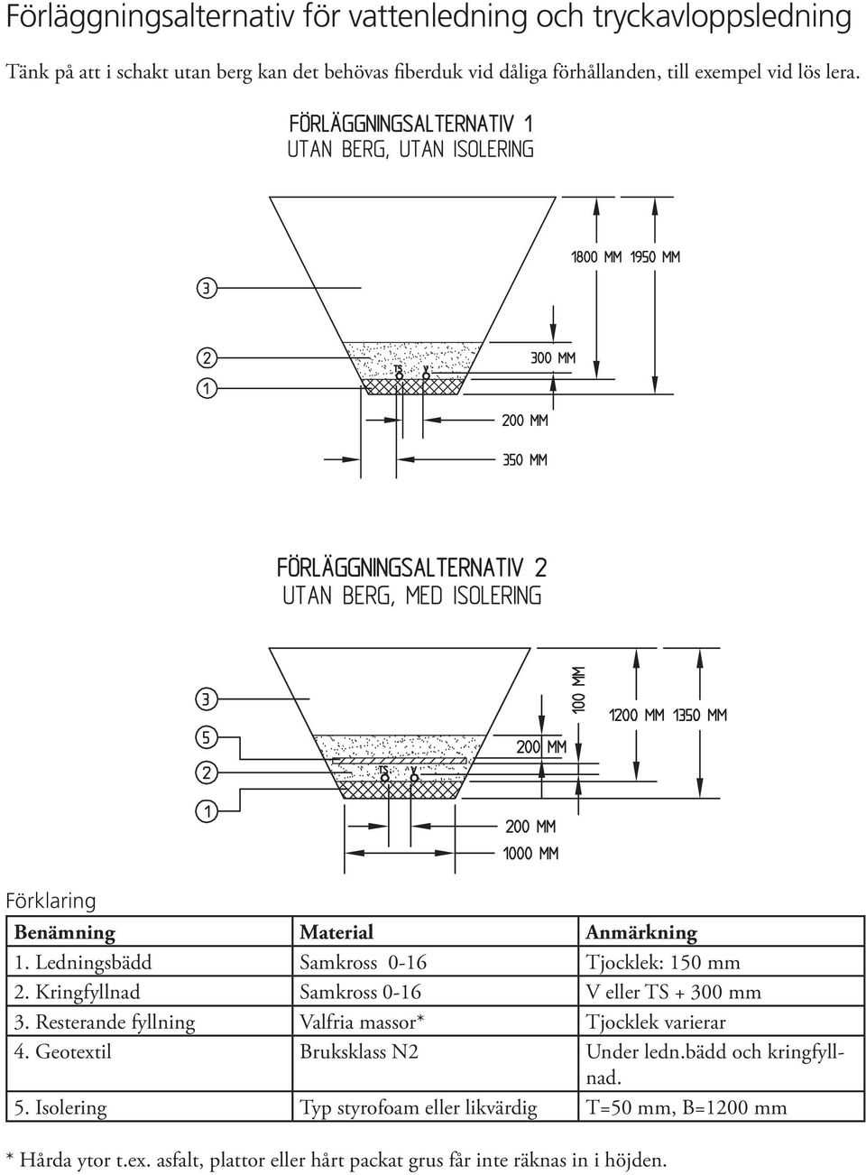 Kringfyllnad Samkross 0-16 V eller TS + 300 mm 3. Resterande fyllning Valfria massor* Tjocklek varierar 4. Geotextil Bruksklass N2 Under ledn.