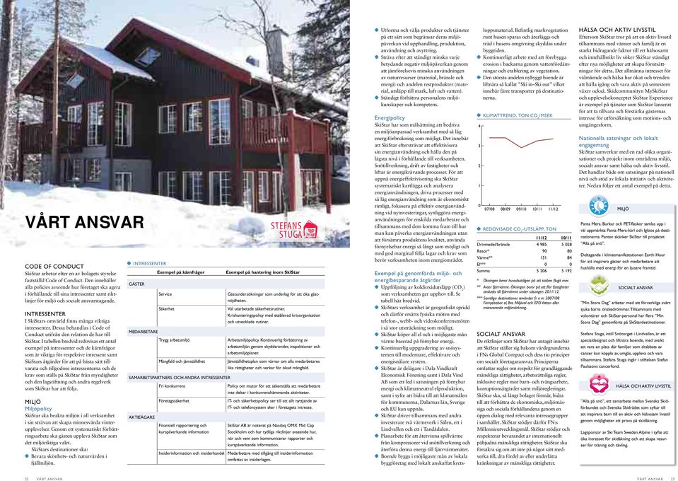 INTRESSENTER I SkiStars omvärld finns många viktiga intressenter. Dessa behandlas i Code of Conduct utifrån den relation de har till SkiStar.