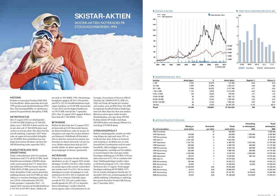 Antal aktier Kapital, % Röster, % 1-100 5 555 33,37% 175 385 0,45 0,32 101-200 5 309 31,89% 1 036 214 2,64 1,86 201-1 000 4 366 26,22% 2 417 384 6,17 4,35 1 001-5 000 1 153 6,93% 2 515 659 6,42 4,52