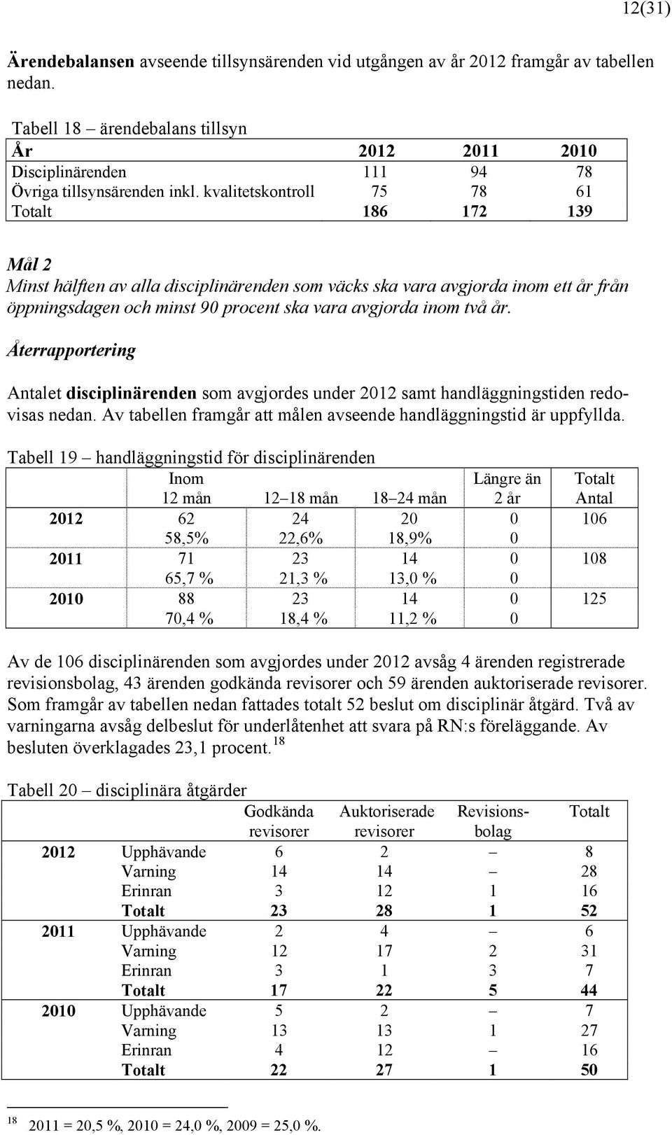 kvalitetskontroll 75 78 61 Totalt 186 172 139 Mål 2 Minst hälften av alla disciplinärenden som väcks ska vara avgjorda inom ett år från öppningsdagen och minst 90 procent ska vara avgjorda inom två
