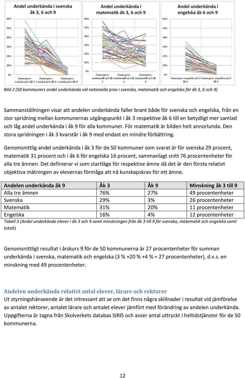 För matematik är bilden helt annorlunda. Den stora spridningen i åk 3 kvarstår i åk 9 med endast en mindre förbättring.