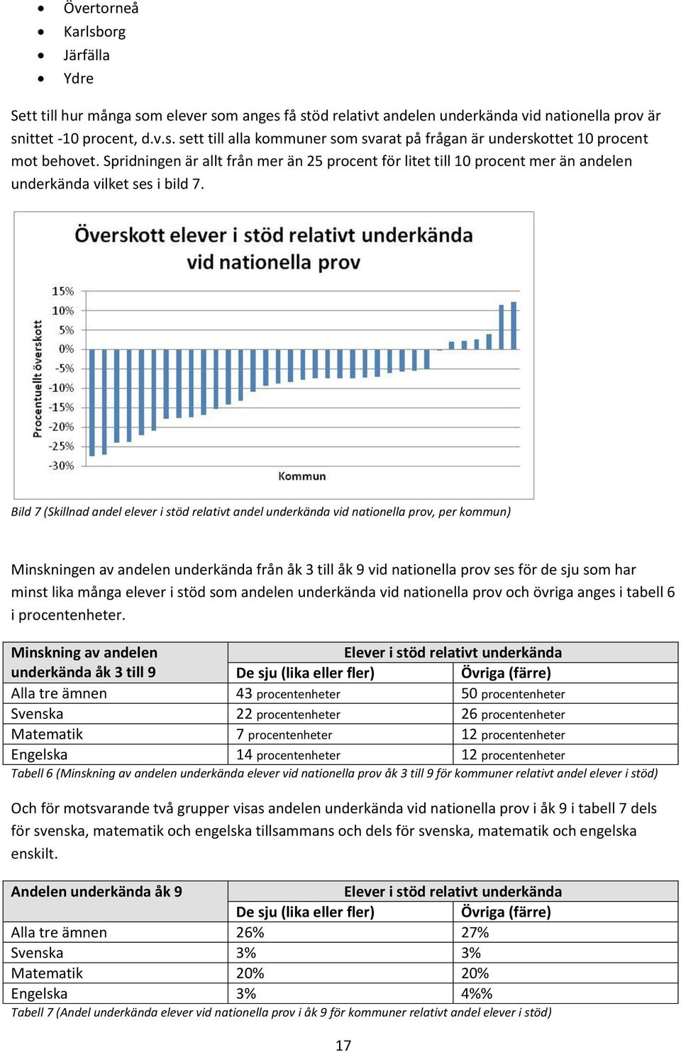 Bild 7 (Skillnad andel elever i stöd relativt andel underkända vid nationella prov, per kommun) Minskningen av andelen underkända från åk 3 till åk 9 vid nationella prov ses för de sju som har minst