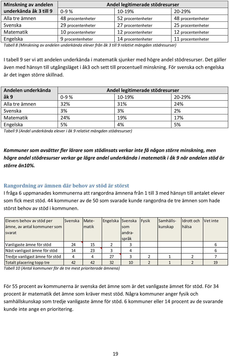 underkända elever från åk 3 till 9 relativt mängden stödresurser) I tabell 9 ser vi att andelen underkända i matematik sjunker med högre andel stödresurser.