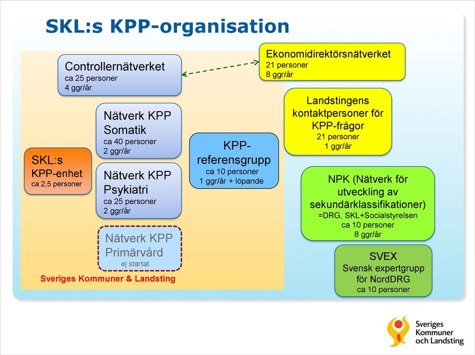 ggr/år + löpande Ekonomidirektörsnätverket 21 personer 8 ggr/år Landstingens kontaktpersoner för KPP-frågor 21 personer 1 ggr/år NPK (Nätverk