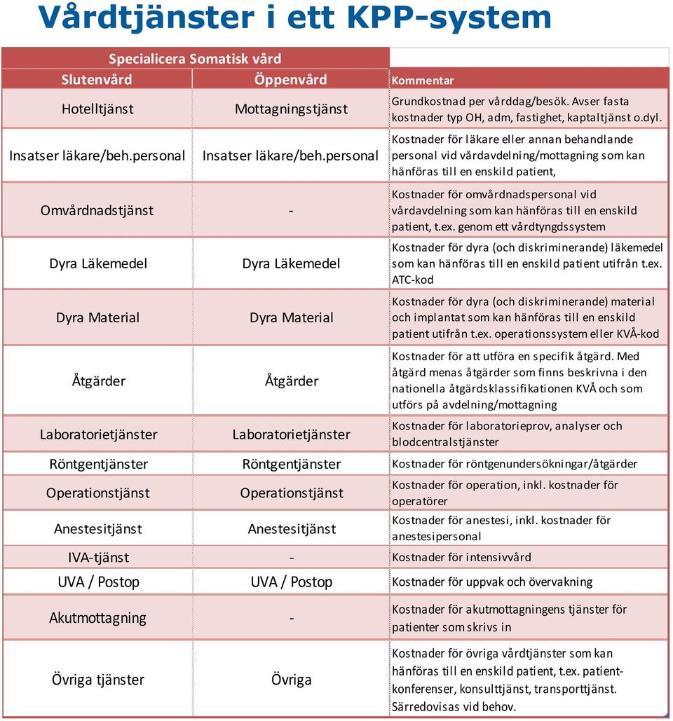 Avser fasta kostnader typ OH, adm, fastighet, kaptaltjänst o.dyl.