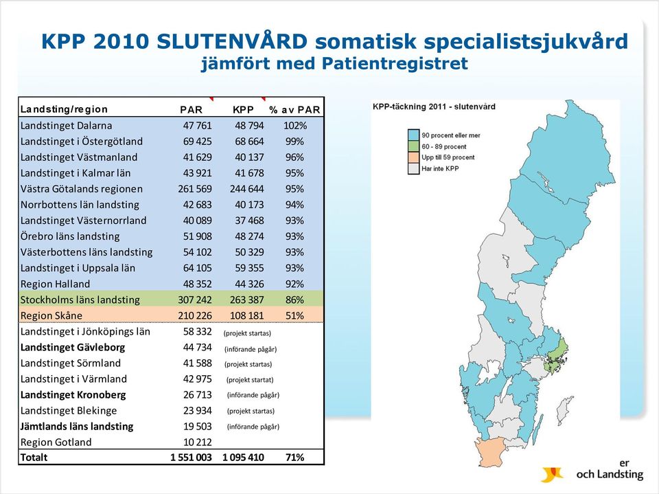 Västernorrland 40 089 37 468 93% Örebro läns landsting 51 908 48 274 93% Västerbottens läns landsting 54 102 50 329 93% Landstinget i Uppsala län 64 105 59 355 93% Region Halland 48 352 44 326 92%