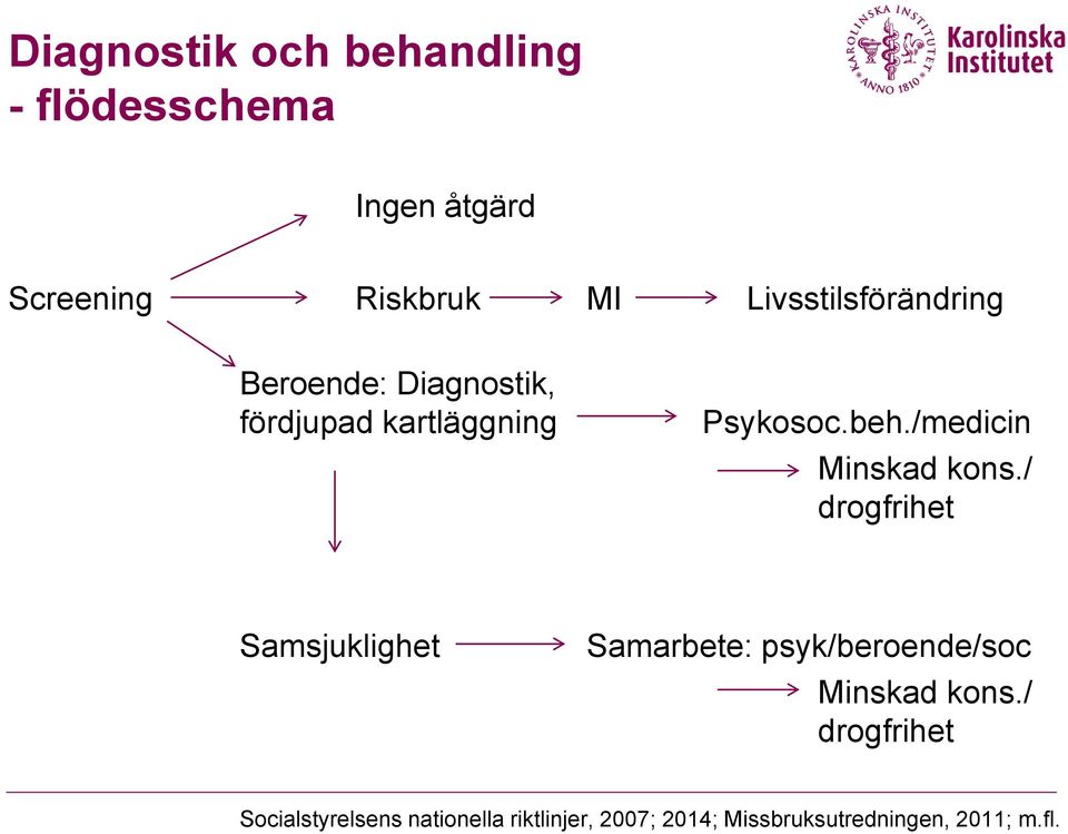 /medicin Minskad kons.