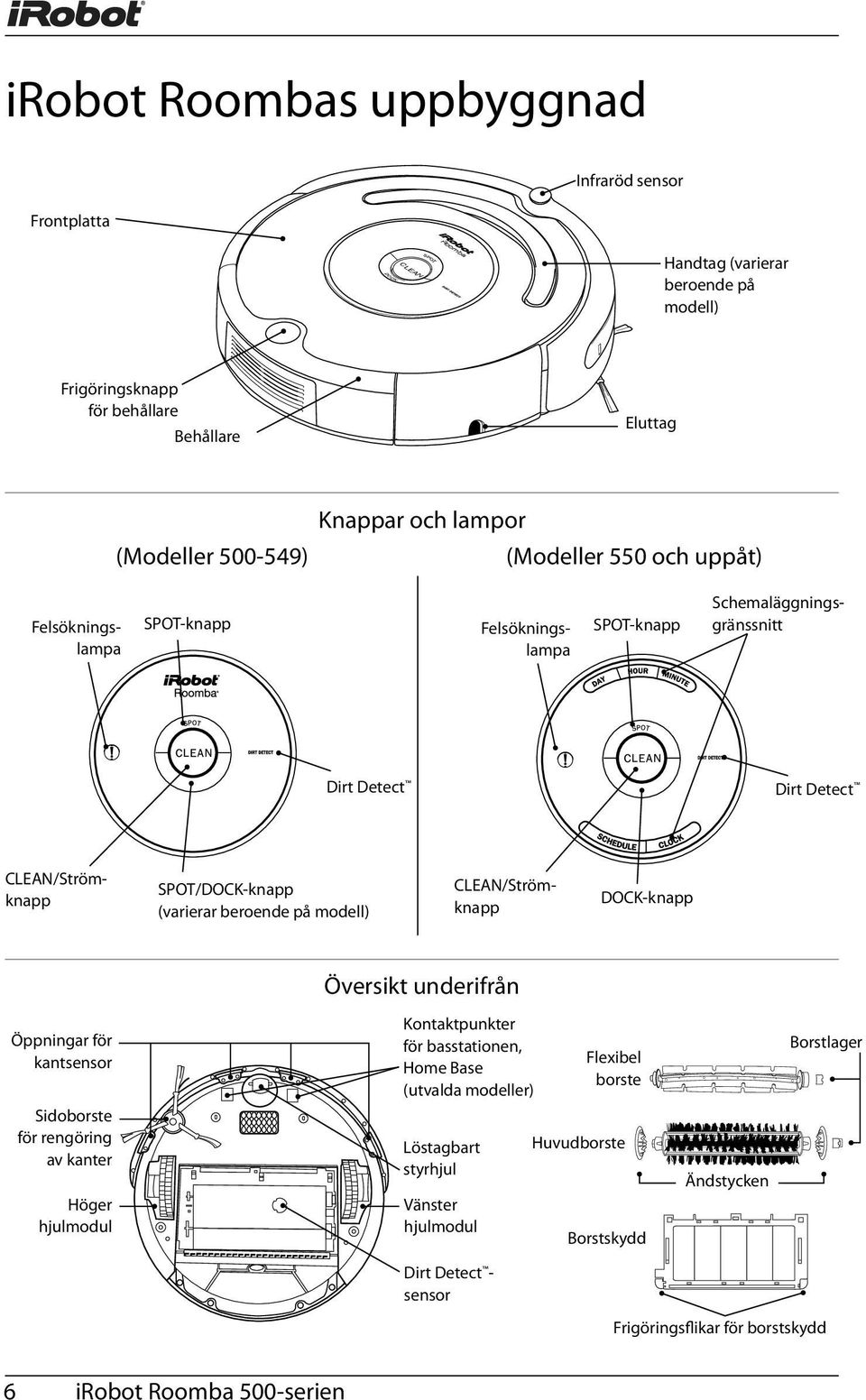 på modell) CLEAN/Strömknapp DOCK-knapp Översikt underifrån Öppningar för kantsensor Sidoborste för rengöring av kanter Höger hjulmodul Kontaktpunkter för basstationen, Home Base