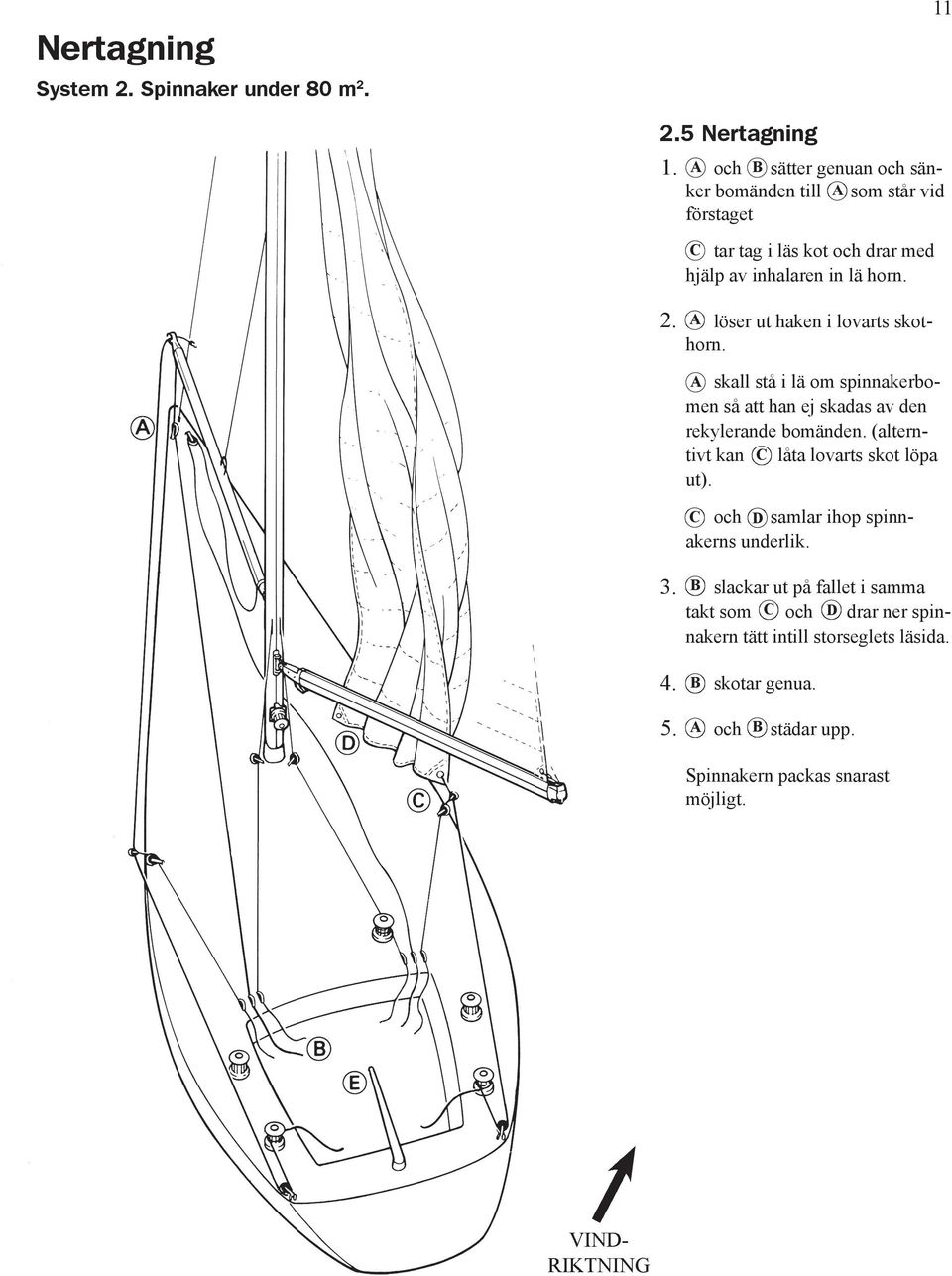 löser ut haken i lovarts horn. skot- skall stå i lä om spinnakerbo- men så att han ej skadas av den rekylerande bomänden.