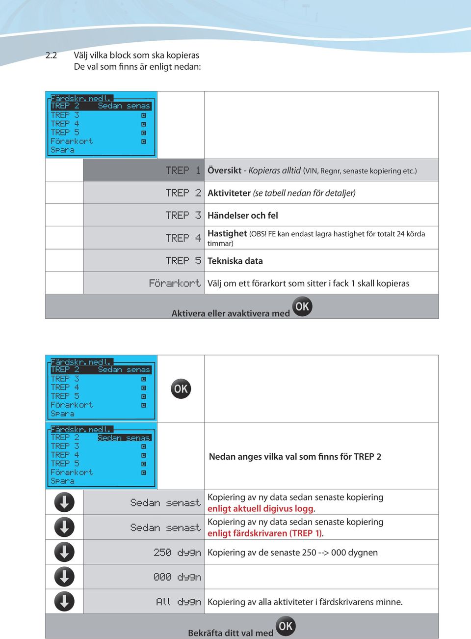 FE kan endast lagra hastighet för totalt 24 körda timmar) TREP 5 Tekniska data Förarkort Välj om ett förarkort som sitter i fack 1 skall kopieras Aktivera eller avaktivera med TREP 2 Sedan senas TREP