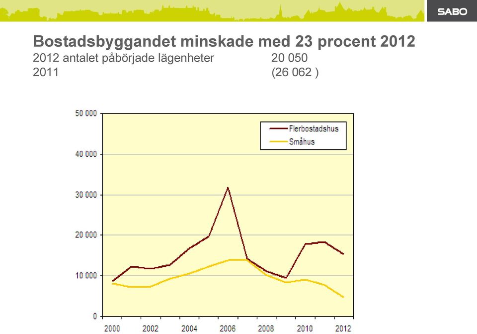 antalet påbörjade