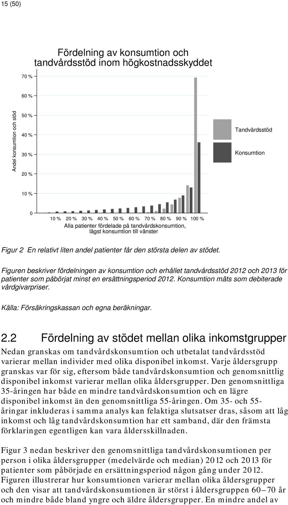 Figuren beskriver fördelningen av konsumtion och erhållet tandvårdsstöd 2012 och 2013 för patienter som påbörjat minst en ersättningsperiod 2012. Konsumtion mäts som debiterade vårdgivarpriser.