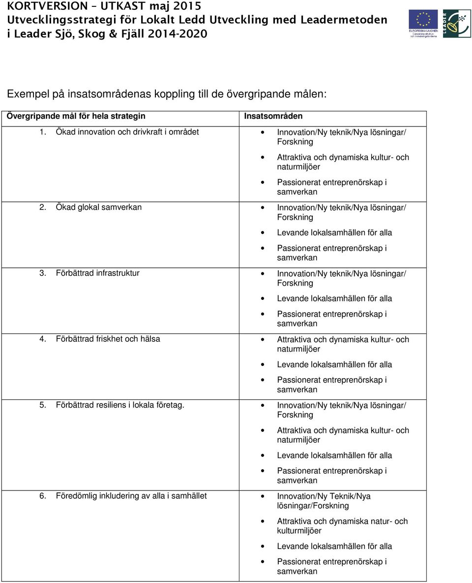 Ökad glokal Innovation/Ny teknik/nya lösningar/ Forskning Levande lokalsamhällen för alla Passionerat entreprenörskap i 3.