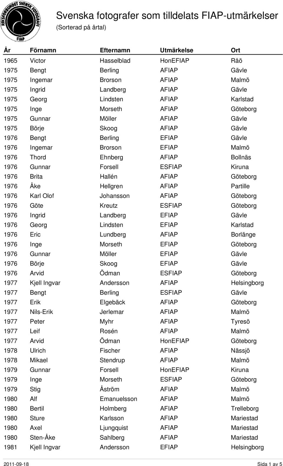 Ingrid Landberg 1976 Georg Lindsten EFIAP Karlstad 1976 Eric Lundberg AFIAP Borlänge 1976 Inge Morseth EFIAP Göteborg 1976 Gunnar Möller 1976 Börje Skoog 1976 Arvid Ödman 1977 Kjell Ingvar Andersson