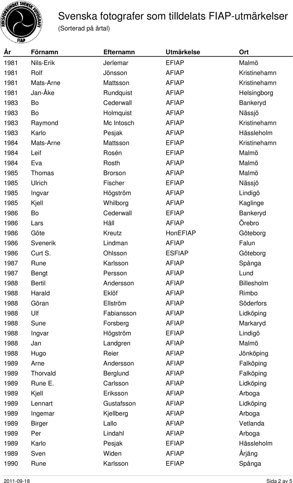 Kaglinge 1986 Bo Cederwall EFIAP Bankeryd 1986 Lars Häll AFIAP Örebro 1986 Göte Kreutz 1986 Svenerik Lindman AFIAP Falun 1986 Curt S.