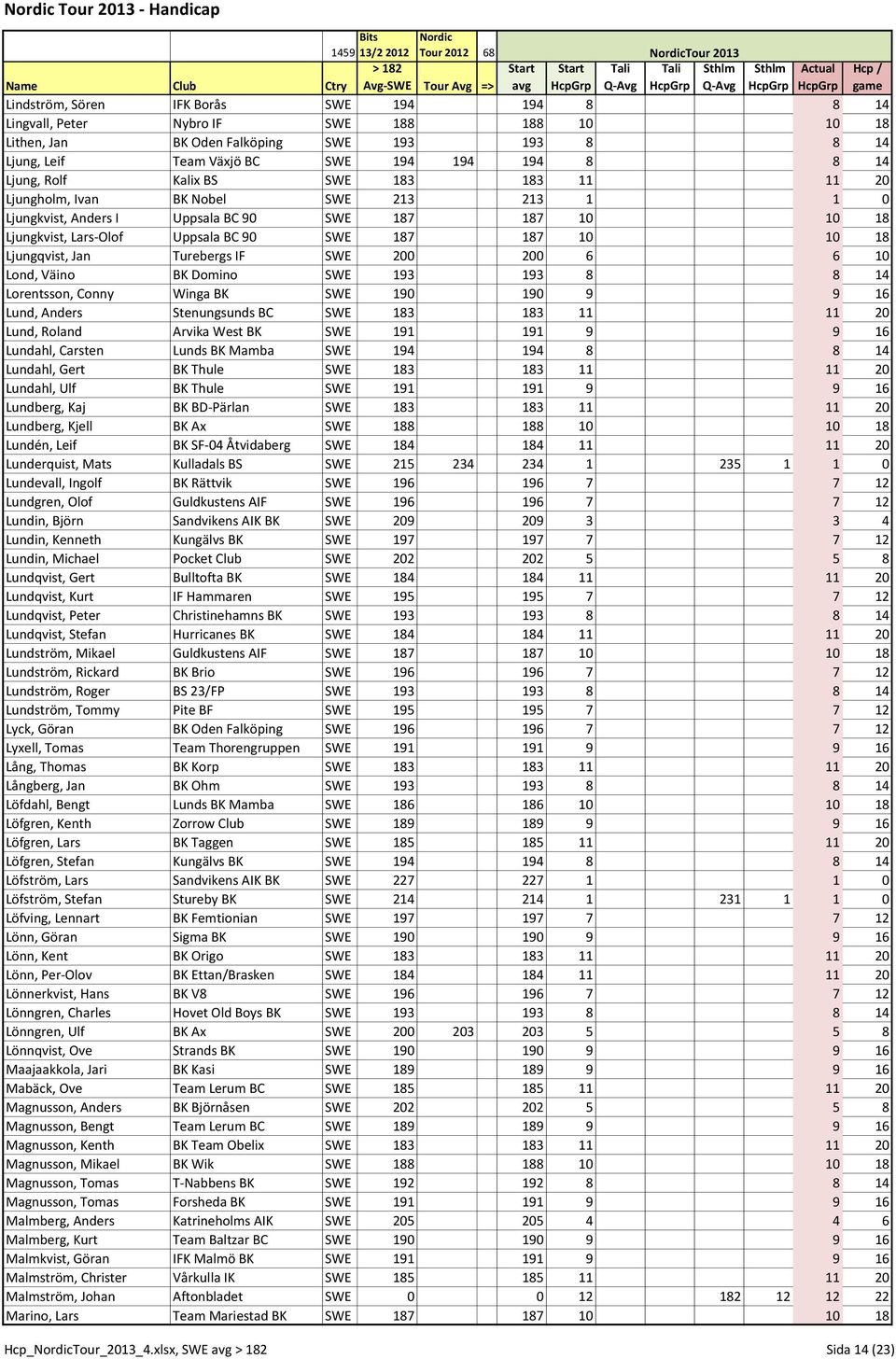 Ljungqvist, Jan Turebergs IF SWE 200 200 6 6 10 Lond, Väino BK Domino SWE 193 193 8 8 14 Lorentsson, Conny Winga BK SWE 190 190 9 9 16 Lund, Anders Stenungsunds BC SWE 183 183 11 11 20 Lund, Roland