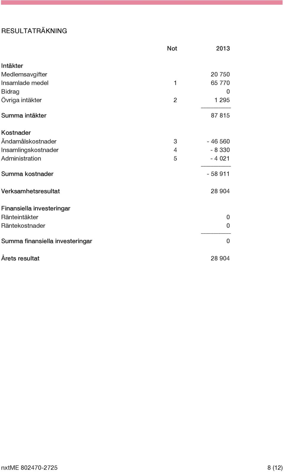 Administration 5-4 021 Summa kostnader - 58 911 Verksamhetsresultat 28 904 Finansiella investeringar