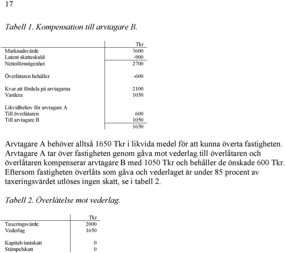 överlåtaren 600 Till arvtagare B 1050 1650 Arvtagare A behöver alltså 1650 Tkr i likvida medel för att kunna överta fastigheten.