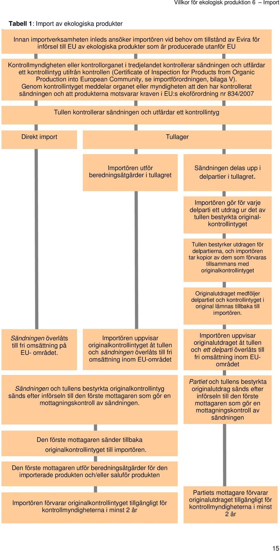 European Community, se importförordningen, bilaga V).