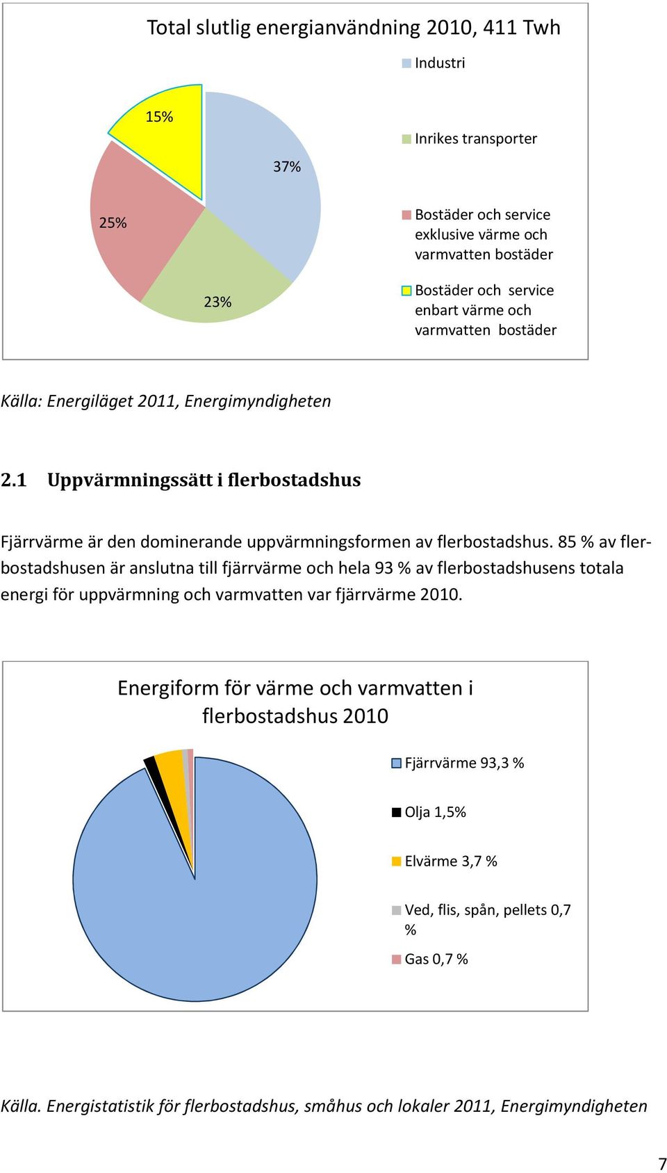 85 % av flerbostadshusen är anslutna till fjärrvärme och hela 93 % av flerbostadshusens totala energi för uppvärmning och varmvatten var fjärrvärme 2010.