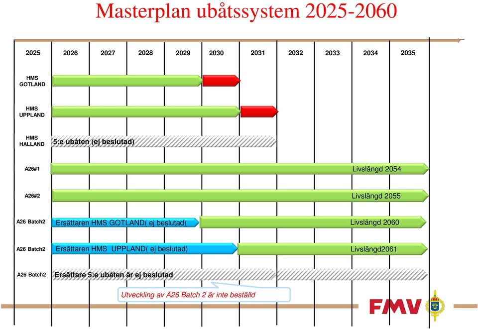Ersättaren HMS GOTLAND( ej beslutad) Livslängd 2060 A26 Batch2 Ersättaren HMS UPPLAND( ej beslutad)