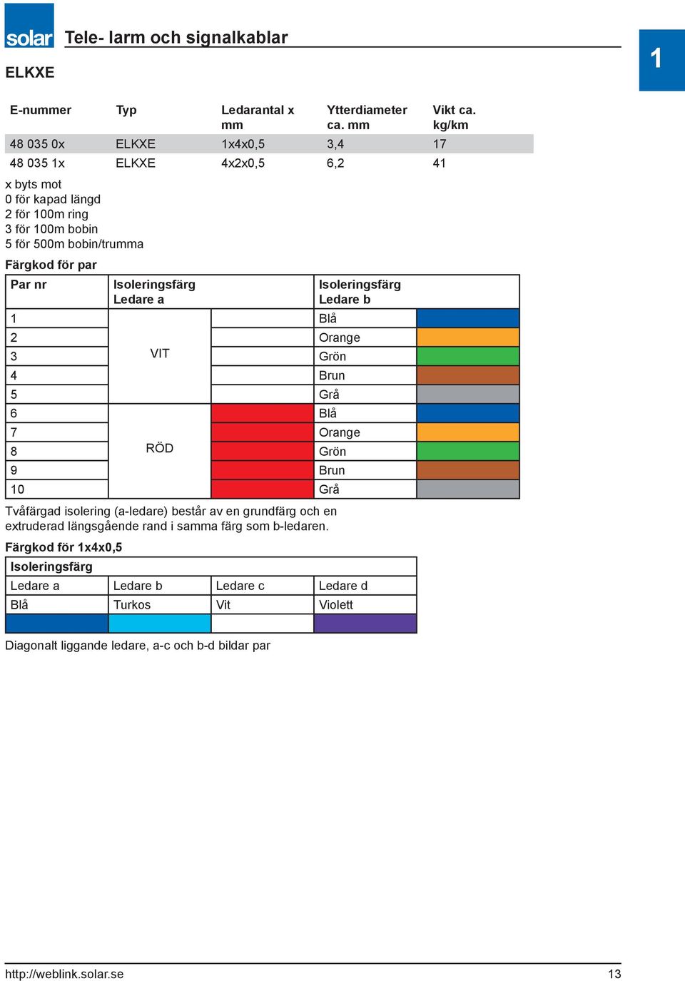 par Par nr Isoleringsfärg Ledare a Isoleringsfärg Ledare b 1 Blå 2 Orange 3 VIT Grön 4 Brun 5 Grå 6 Blå 7 Orange 8 RÖD Grön 9 Brun 10 Grå Tvåfärgad isolering