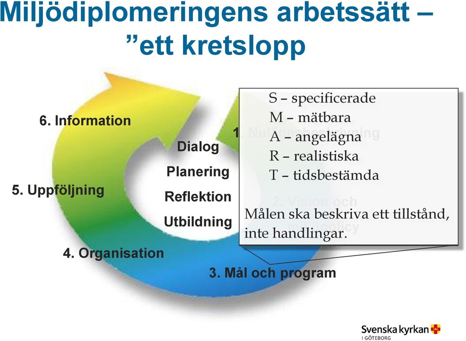 Nulägesbeskrivning A angelägna Dialog R realistiska Planering T tidsbestämda