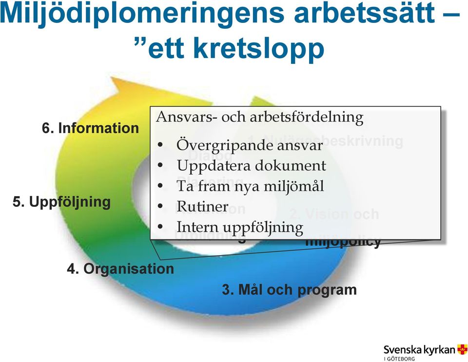 Nulägesbeskrivning ansvar Dialog Uppdatera dokument Planering Ta fram nya