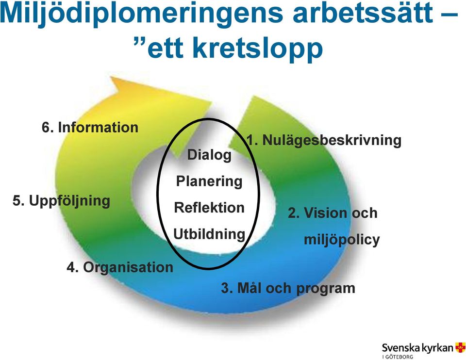 Nulägesbeskrivning Dialog Planering Reflektion 2.