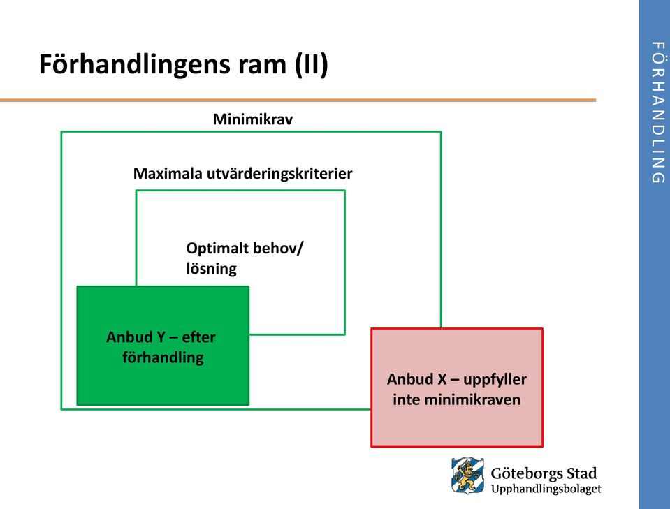 Anbud Y uppfyller Anbud Y efter kraven men kan