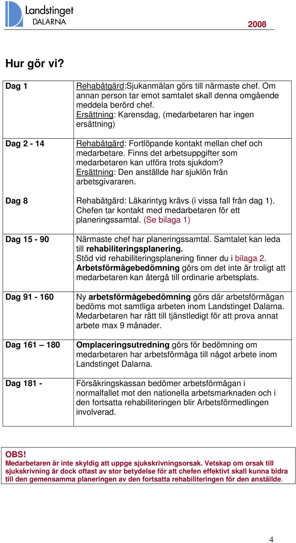 Ersättning: Den anställde har sjuklön från arbetsgivararen. Rehabåtgärd: Läkarintyg krävs (i vissa fall från dag 1). Chefen tar kontakt med medarbetaren för ett planeringssamtal.