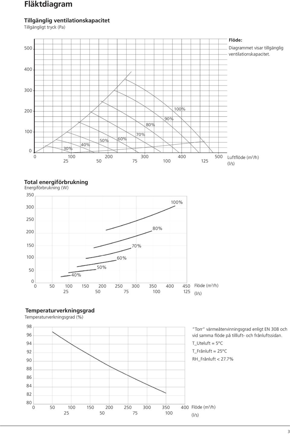 150 70% 60% 50% 50 40% 0 0 50 150 200 250 300 350 400 450 25 50 75 125 Flöde (m 3 /h) (l/s) Temperaturverkningsgrad Temperaturverkningsgrad (%) 98 96 94 92 90 88 86 84 82