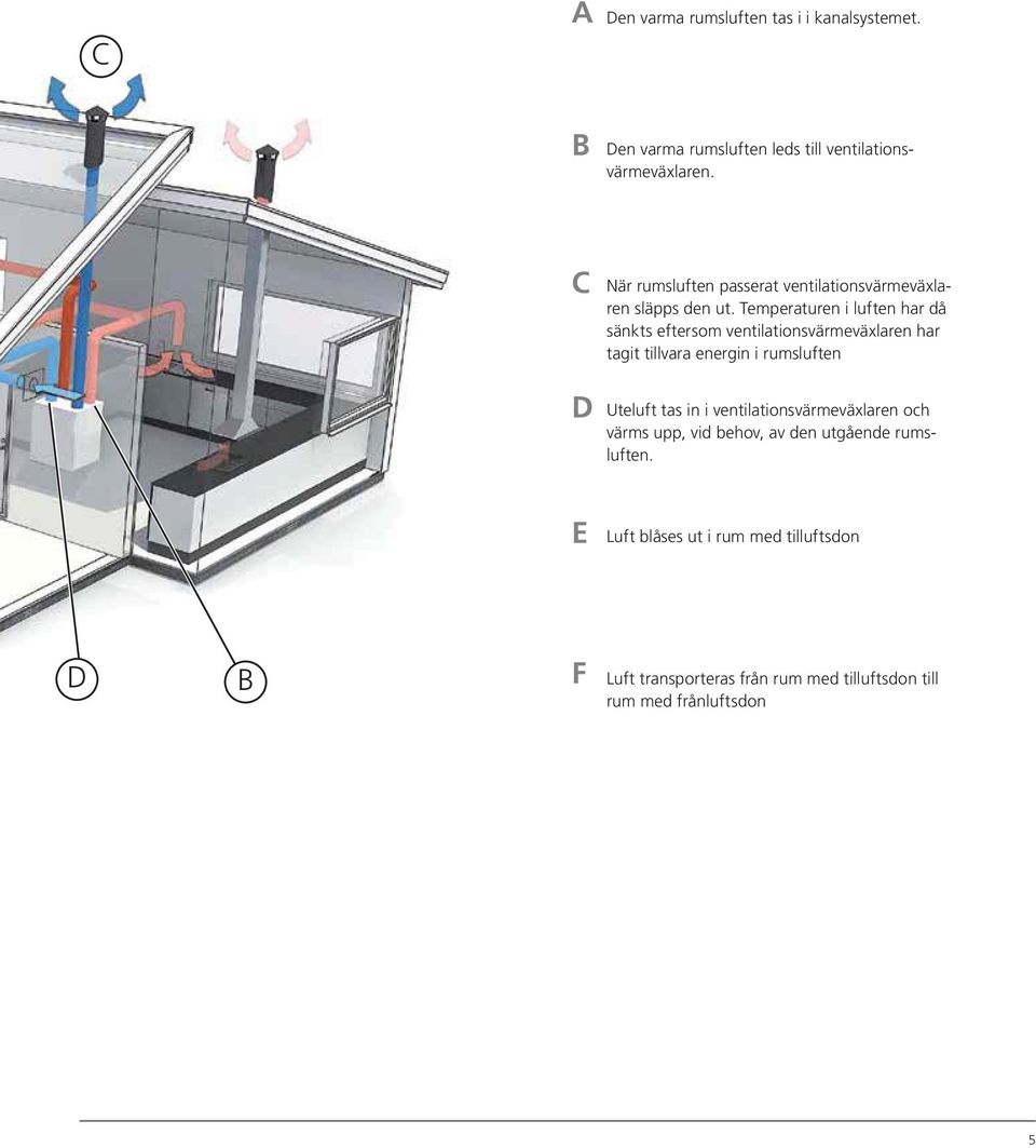 Temperaturen i luften har då sänkts eftersom ventilationsvärmeväxlaren har tagit tillvara energin i rumsluften Uteluft tas in