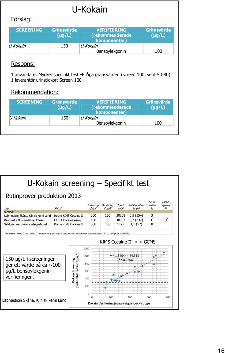 produktion 2013 Screening Cutoff Verifiering Cutoff Totalt antal Antal positiva % (n) Falskt positiva % Falskt negativa % Lab Metod U-Kokain Labmedicin Skåne, Klinisk kemi Lund Roche KIMS Cocaine II