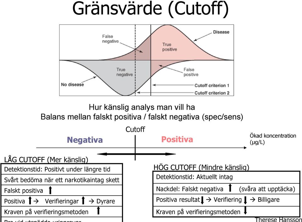 narkotikaintag skett Falskt positiva Positiva Verifieringar Dyrare Kraven på verifieringsmetoden HÖG CUTOFF (Mindre känslig)