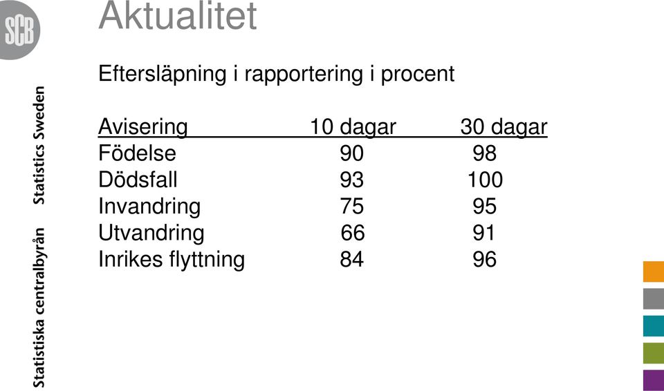 Födelse 90 98 Dödsfall 93 100 Invandring