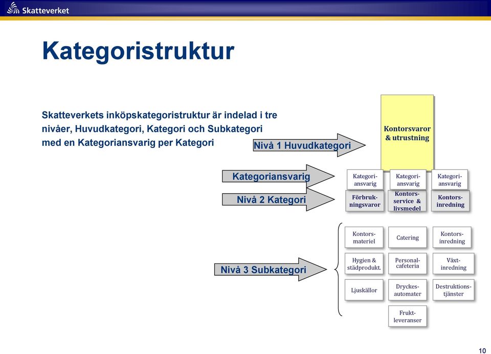 Kategoriansvarig Nivå 2 Kategori Kontorsservice & livsmedel Förbrukningsvaror Kontorsinredning Catering Kontorsmateriel